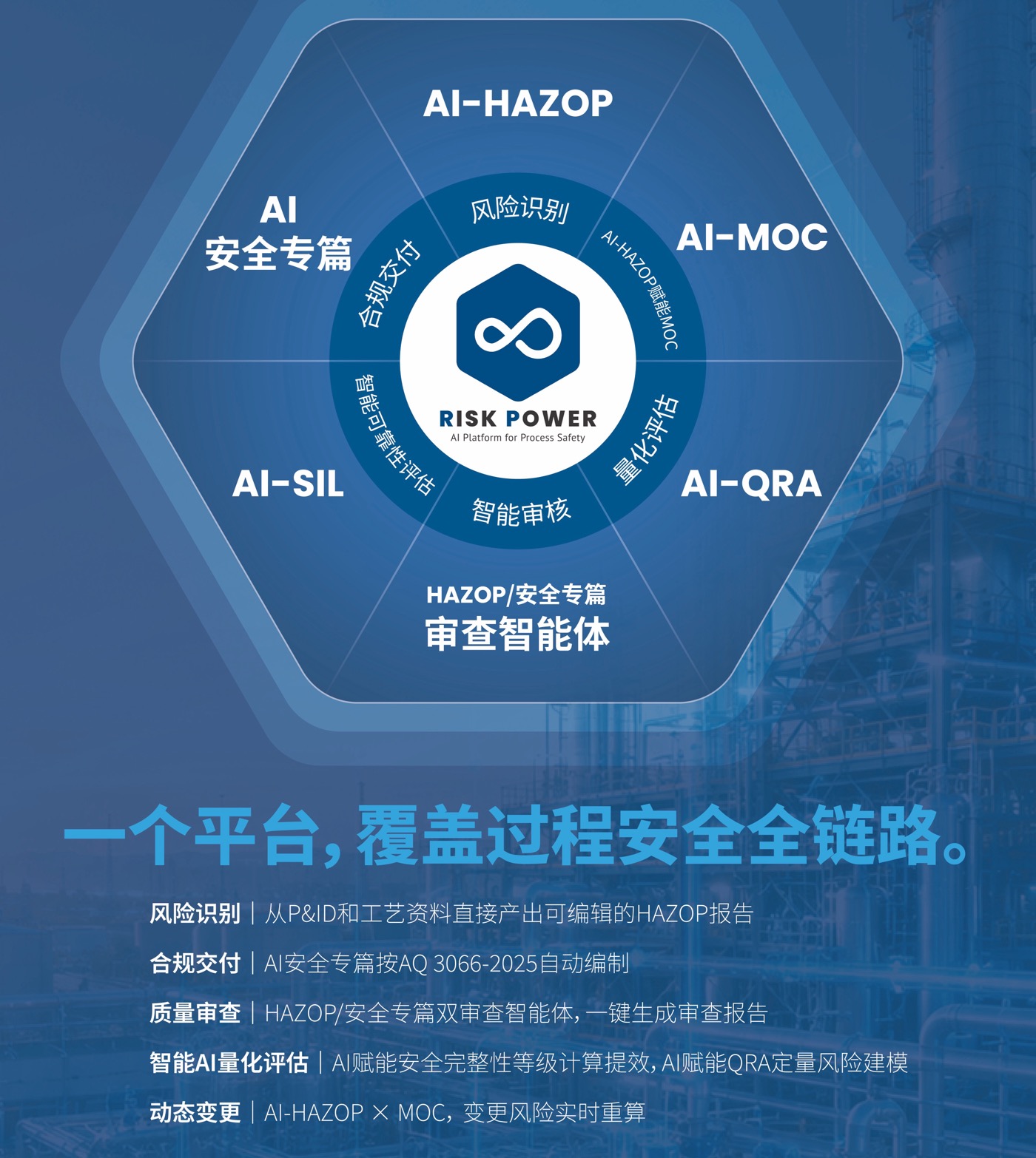 歌略技术 RiskPower 六边形过程安全 AI 产品生态图，包含 AI-HAZOP、AI-安全专篇、双审查智能体、AI-SIL、AI-QRA 和 AI-MOC