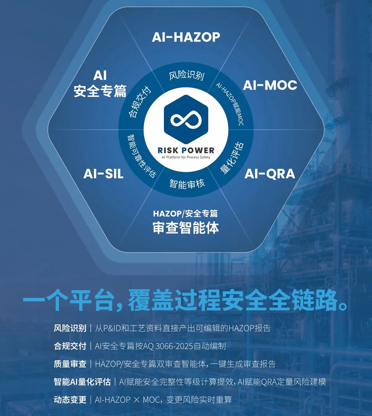 歌略技术 RiskPower 六边形过程安全 AI 产品生态图，包含 AI-HAZOP、AI-安全专篇、双审查智能体、AI-SIL、AI-QRA 和 AI-MOC